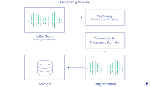 machine learning audio fingerprinting