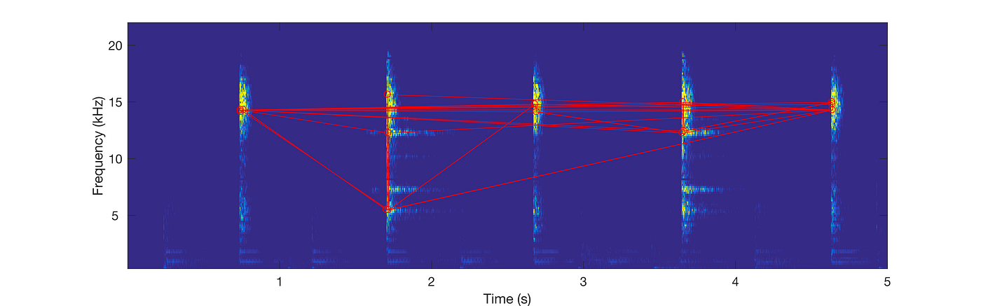 machine learning audio fingerprinting